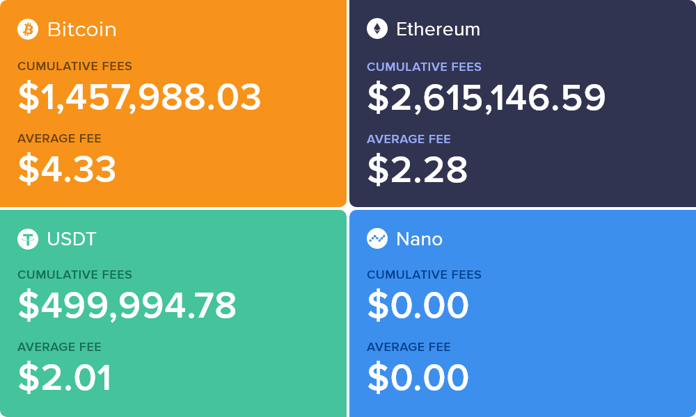 CoinFees's tweet photo. Cumulative coin fees for the past 24 hours:
-> Bitcoin: $1,457,988.03 ($4.33/tx) paid in fees
-> Ethereum: $2,615,146.59 ($2.28/tx) paid in fees
-> USD Tether: $499,994.78 ($2.01/tx) paid in fees
-> Nano: $0.00 ($0.00/tx) paid in fees
#Bitcoin $BTC $ETH $USDT $NANO https://t.co/0niJGTPmLq