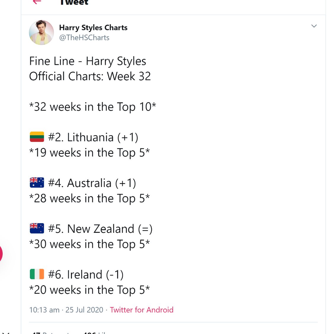 "Fine Line" spends its 32nd week in the top 10 as well in NZ (#5), ARIA chart Australia (#4), Ireland (#6) and more. it has spent its entire run in the top 10 in Australia, Ireland and NZ, over 7 months, most of the time in the top 5.