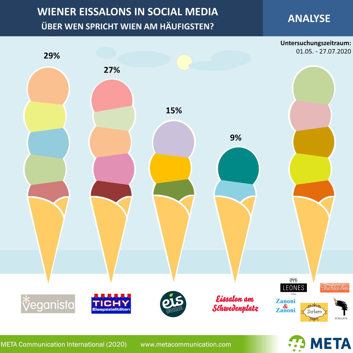 meta_at's tweet photo. In Wien werden heute bis zu 35 Grad erwartet! Höchste Zeit unsere traditionelle Frage zu stellen:
Über welche Wiener Eissalons wird am häufigsten in Social Media gesprochen?🍨🍦🍧Es zeichnet sich ein ähnliches Bild wie in den vergangenen Jahren ab…
#eissalons #medienbeobachtung https://t.co/SvWDAC6LJo