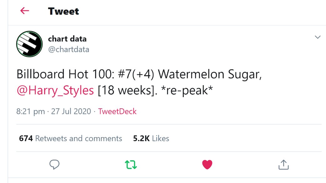 -"Fine Line" is #9 on the Billboard 200 chart on its 32nd week. it has spent 11 weeks inside the top 10.-"Watermelon Sugar" is #7 on the BB100 chart this week and Adore you is #15 (on its 33rd week).-Harry had TWO singles in the top 20 of the BB100 chart for 6 consecutive weeks
