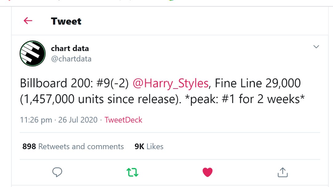 -"Fine Line" is #9 on the Billboard 200 chart on its 32nd week. it has spent 11 weeks inside the top 10.-"Watermelon Sugar" is #7 on the BB100 chart this week and Adore you is #15 (on its 33rd week).-Harry had TWO singles in the top 20 of the BB100 chart for 6 consecutive weeks