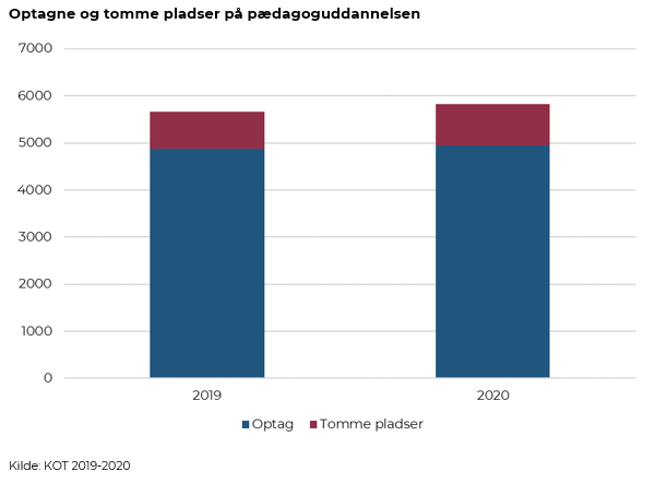 Danske Professionshøjskoler Twitter: "I foråret blev der oprettet 162 yderligere pladser på pædagoguddannelsen for at imødekomme en øget søgning. Den beskedne stigning på 86 altså mindre end antallet af