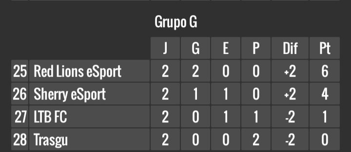 RedLionseSports's tweet photo. Asi queda la clasificacion y resultados despues de la primer jornada del torneo que estamos disputando 
Red lions 3-2 trasgu fc 
Goles: cristian y carlos x2
Trasgu fc 1-2 Red lions 
Goles:cristian y canilla https://t.co/KQpJuuQ1XA