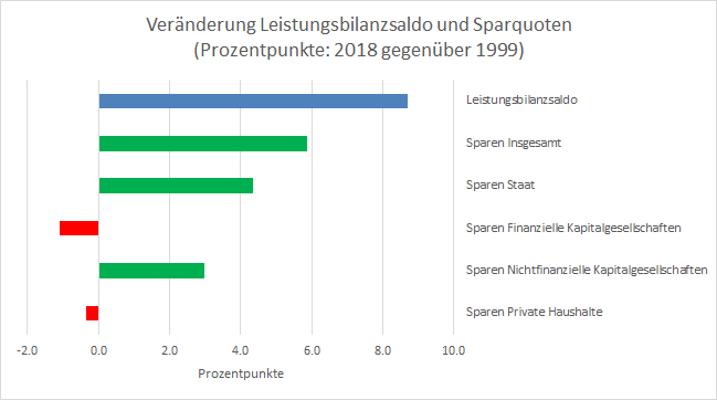 PeterBofinger's tweet photo. Beim Vergleich von 1999 mit 2018 ist nicht zu erkennen, dass ein durch die Demografie bedingtes Sparen der privaten Haushalte einen Beitrag zum starken Anstieg des Leistungsbilanzüberschusses geleistet hat. Entscheidend ist vielmehr das Sparen des Staates und der Unternehmen. https://t.co/dAy2ZvCO1K