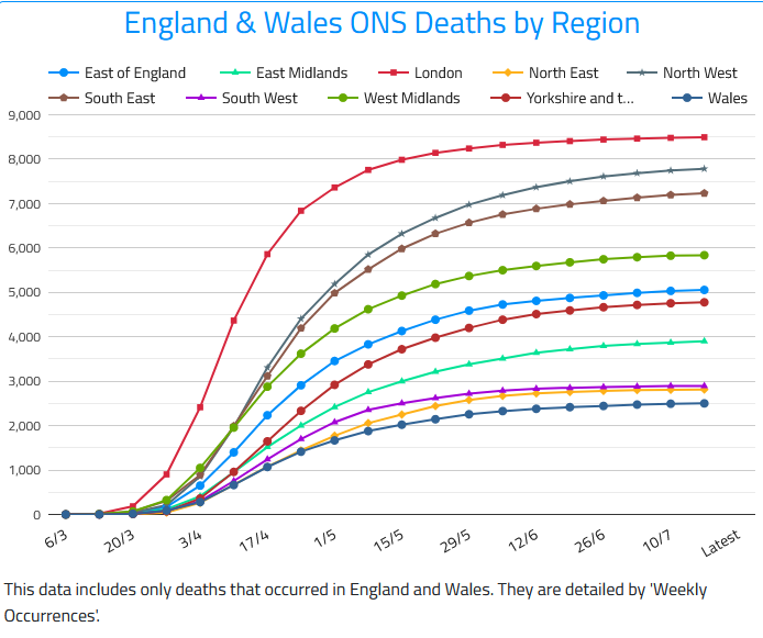 28/7 New data from the Office for National Statistics (ONS) Approx. 55,754 individuals have passed away from #COVID19 in the UK 303 #CovidDeaths recorded by ONS in the week of July 17th. (-85 on previous week) See more: coronainfo.uk/ONS.html #coronavirus #Covid19UK #CovidUK