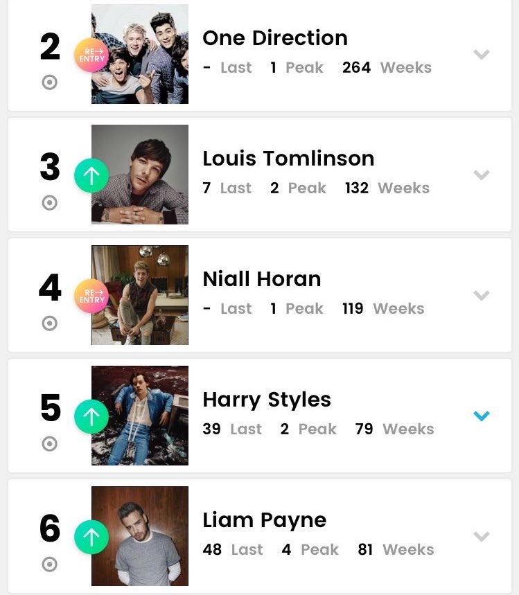 KingLWTPromo's tweet photo. 📲| Louis is third in the #BillboardSocial50 this week ! One Direction was second ! 

28.07.20 https://t.co/9sFS8WRrtC