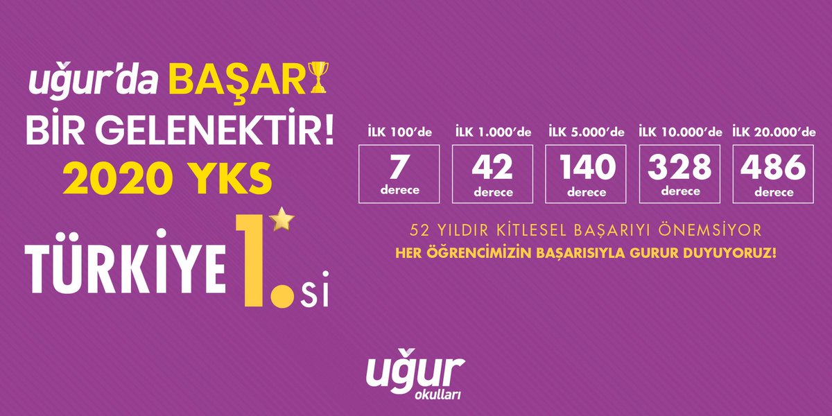 Uğur'da başarı bir gelenektir! 🏆

52 yıldır kitlesel başarıyı önemsiyor ve öğrencilerimizle gurur duyuyoruz. Hepsini nice başarılarla dolu, güzel bir geleceğe uğurlamanın mutluluğunu yaşıyoruz. 🎓

#UğurKazandırır 
#UğurluOlmak
#UğurOkulları