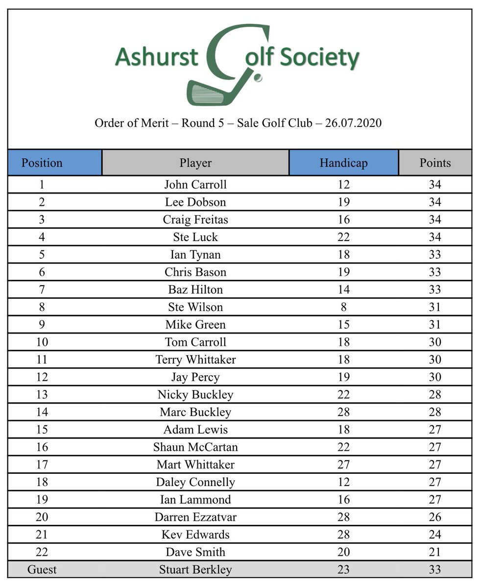 ashurst_golf's tweet image. Order of Merit Round 5 @salegolfclub 

🥇John Carroll
🥈Lee Dobson
🥉Craig Freitas 

Prizes: @ClarkesGolf vouchers

Nearest the pins:

14th - Baz Hilton
17th - Chris Bason

2’s - Ian Tynan 💰

Another great course in fantastic condition ⛳️👌🏼 @sale_greens good work 👏🏼👏🏼
