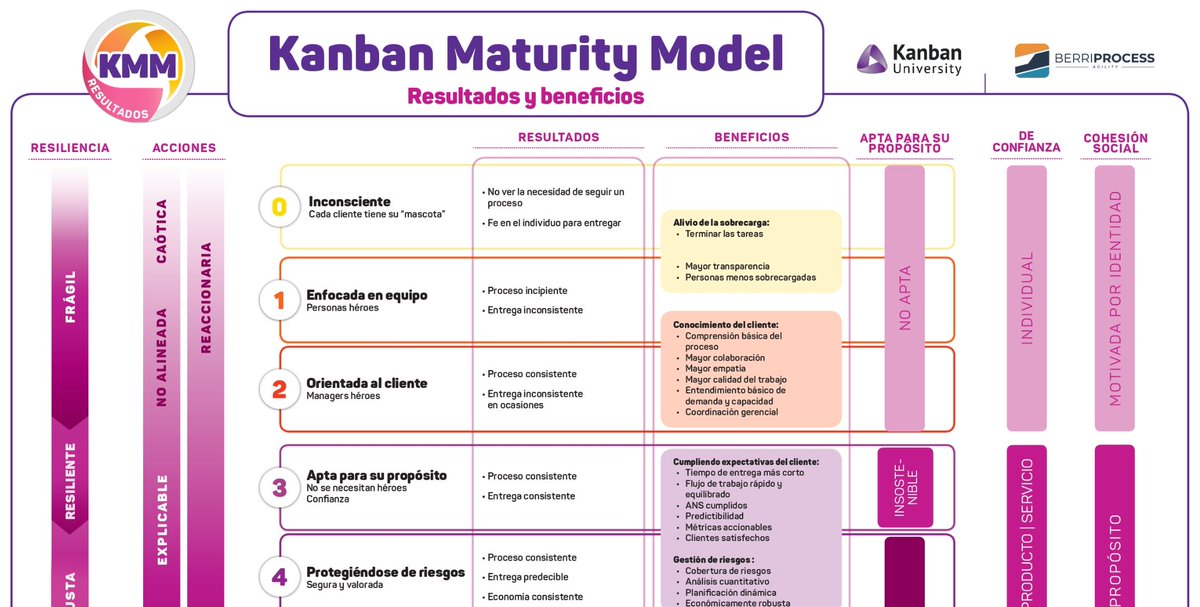 berriprocess's tweet photo. Ya puedes descargar el nuevo poster #KMM sobre los resultados y beneficios de usar el #Kanban Maturity Model en tu organización desde nuestra web en español.
Descárgalo gratis aquí > https://t.co/mz8CnR9Hbk
#kanbanmaturitymodel #agile #agilidad #resiliencia #BusinessAgility https://t.co/I5uZNvvpjy