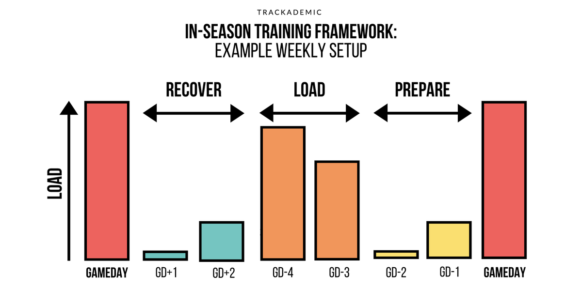 Things are about to get busy in the AFL. Teams typically have about a week between games, and there’s a pretty consistent formula for distributing training days into key themes to juggle the competing demands of recovery, adaptation and readiness. For example: