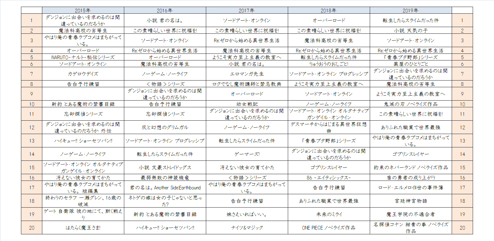 綿毛 15年 19年の年間ライトノベルシリーズ売上トップ推移 半分以上がタイトル長い 綿毛 15年 19年の年間ライトノベルシリーズ売上トップ推移 半分以上がタイトル長い