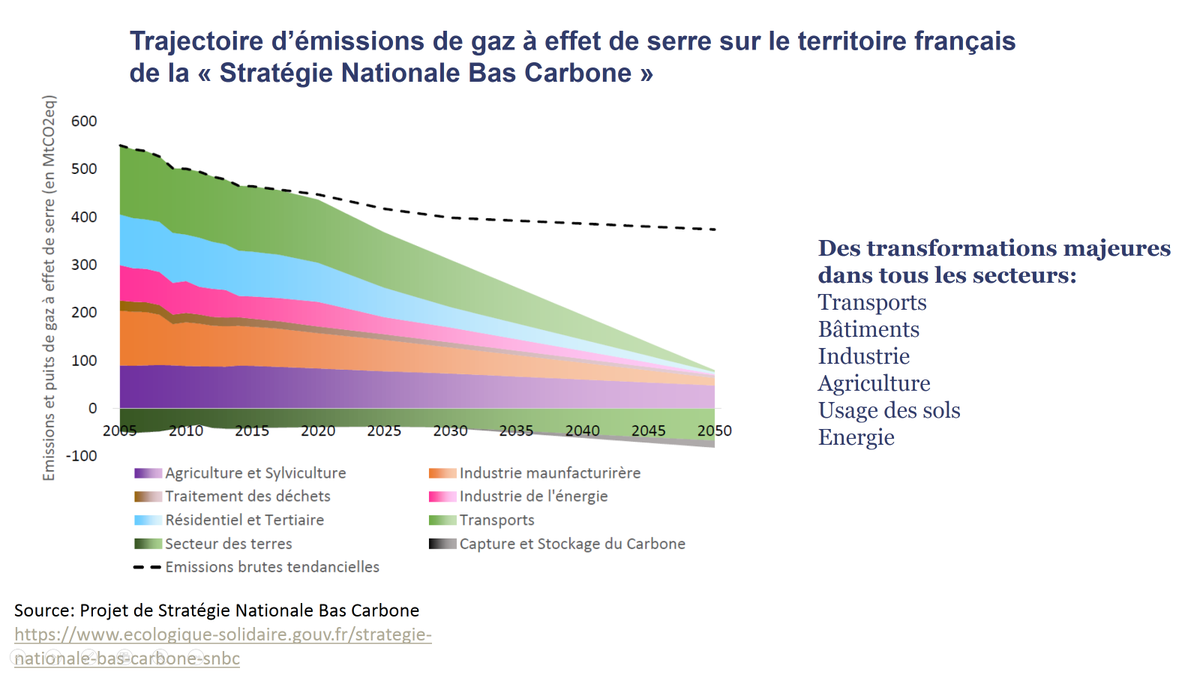 La Stratégie Nationale Bas Carbone française nous donne l’objectif de neutralité tous gaz à effet de serre, sur le territoire national, à l’horizon 2050.  https://www.ecologique-solidaire.gouv.fr/strategie-nationale-bas-carbone-snbc (8/9)