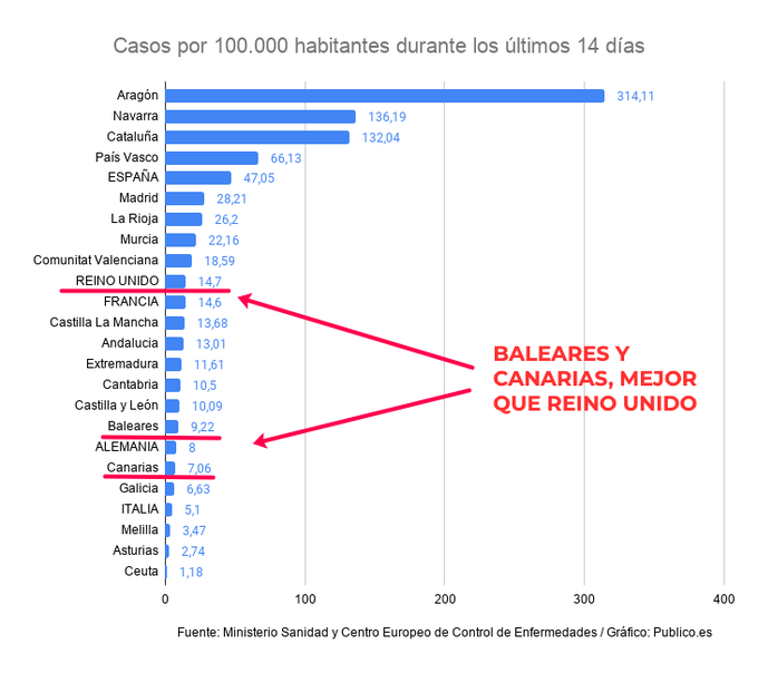 La cuarentena obligatoria en UK a los viajeros que lleguen de España me suena más a una medida proteccionista (del sector hotelero y del ocio británico) que a una medida sanitaria.

El número de casos por 100.000 habitantes en Canarias y Baleares es MENOR que en UK 👇🏽
