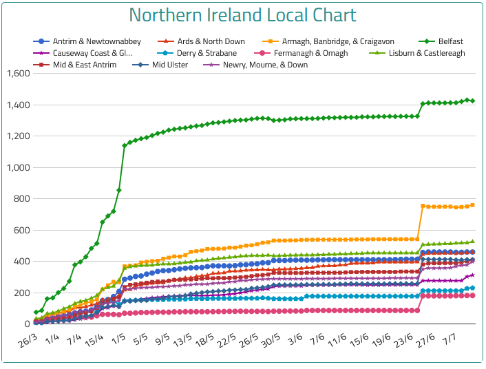 28/7 Northern Ireland #COVID19 update +9 to 5,921 cases +0 to 556 deaths See more mobile-friendly NI charts and local data on coronainfo.uk/northernirelan… #coronavirusUK #coronavirus #CovidUK