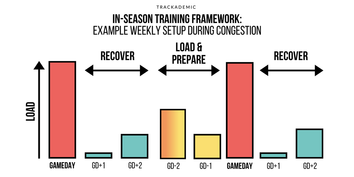But that’s about to change, with the next 4 rounds to be played on a congested schedule. Tight fixtures increase the injury risk, and so recovery has to be prioritised, reducing the opportunity for substantial training load, which can cost teams at the business end of the season.