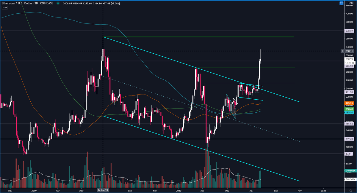  #Ethereum  $ETHBTC target reached & now testing previous high. Would be good if it stays above and forming some kind of reaccumulation pattern. $ETHUSD retesting a weekly level but most important that $289 will hold.imo everything cools down & you could take a few days off