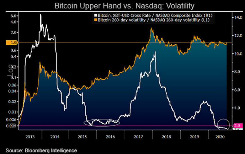 Bitcoin is more likely to sustain higher levels than the Nasdaq due to increasing demand vs. declining supply and reduced volatility vs. the Nasdaq. Central-bank liquidity and fiscal stimulus may limit equity downside, but it's fuel for bull markets in the quasi-currencies....