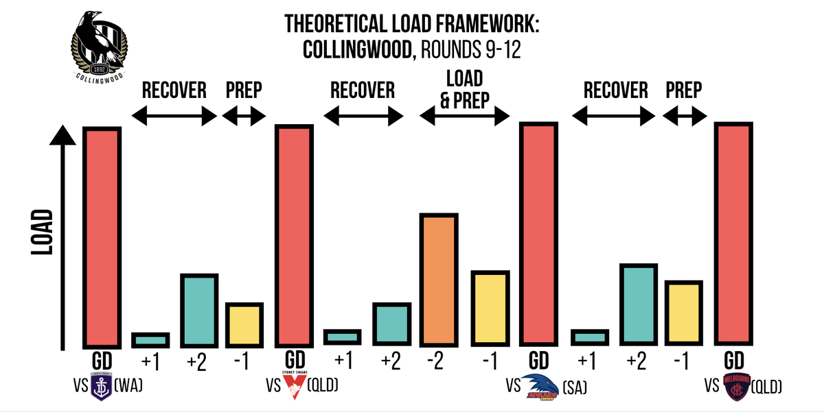 Applying the general framework in the context of Collingwood’s schedule paints a pretty clear picture of what teams are up against. All four games are very winnable, but they’re forced to travel for every game, and their opportunities to add meaningful load are scarce.