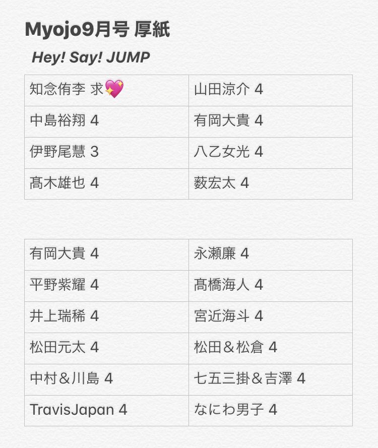 johnnys_chi9's tweet photo. Myojo 9月号 厚紙

※ 素人切り取りです。
(伊野尾慧ですが、4枚中、1枚少しだけ破れてしまった為1枚引いた枚数で出しております。それでもいい様でしたら4枚での交換お願いします。)

【求】知念侑李《7月号でも可》
【譲】画像参照

✩ 郵送希望 https://t.co/OseYgHxlLt