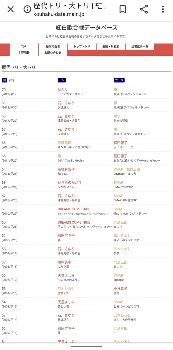 ゆかし V Twitter 紅白歌合戦のトリと視聴率は何かしらの相関関係があるみたい 1960年代後半から1970年代にかけては 美空ひばりがトリ または大トリを飾っていてその時の視聴率は70 80 ほとんどの日本国民が見てた説 一方 森進一がトリをつとめた時は4年間で25