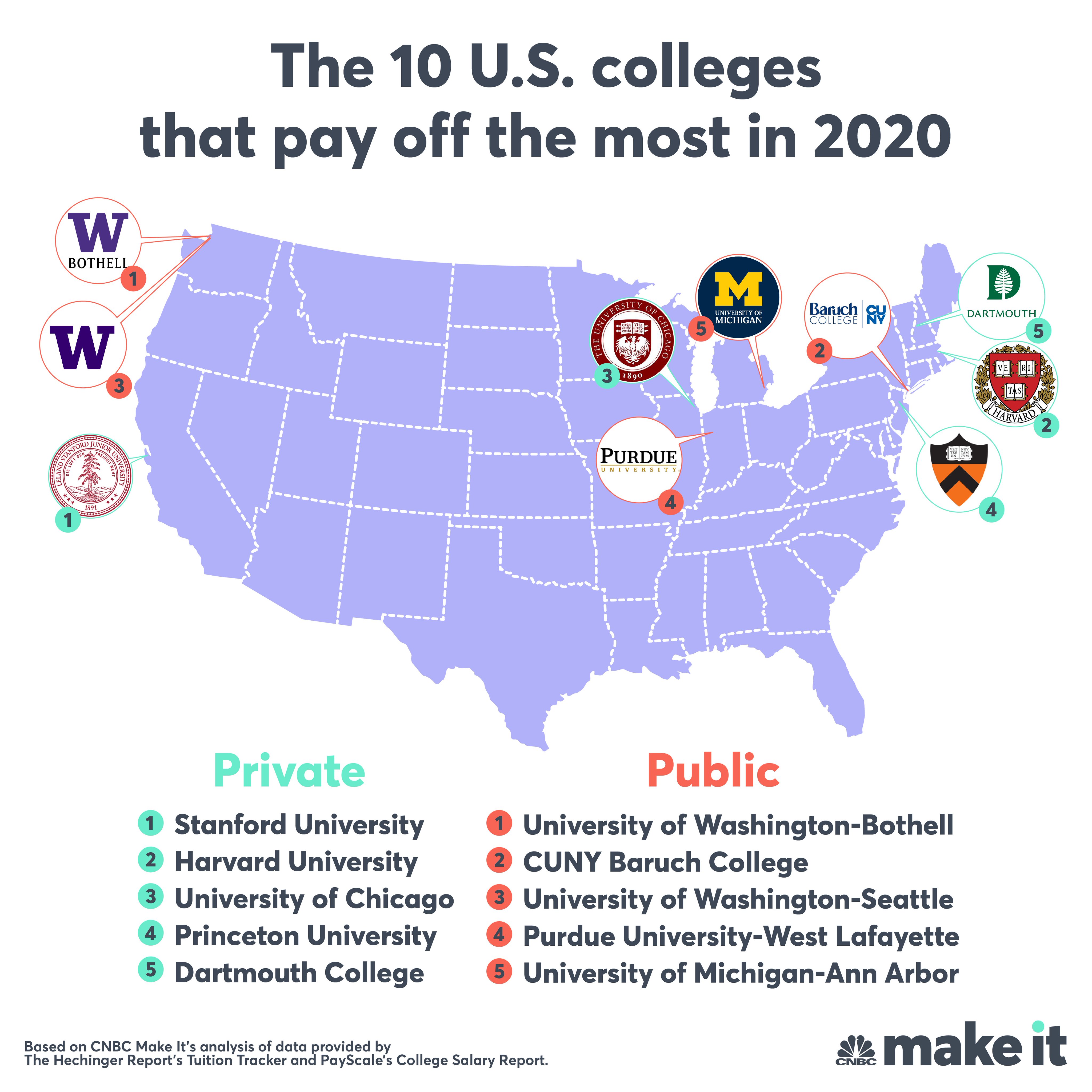 The top 50 U.S. colleges that pay off the most in 2020