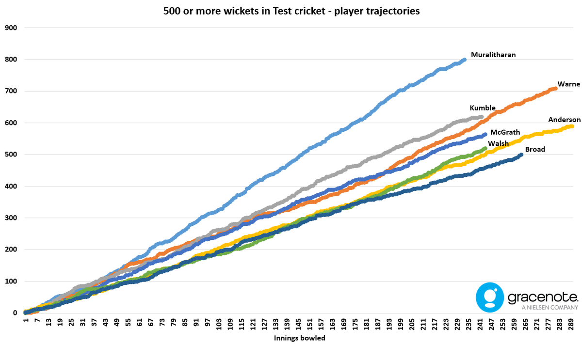 500 test wickets for  @StuartBroad8.7th player to reach this milestone4th seam bowler to do so after Walsh, McGrath and teammate  @jimmy9 2nd youngest player to take 500 Broad is the slowest to do so, taking 263 innings. Muralitharan needed only 147 #ENGvWI  #ENGvsWI