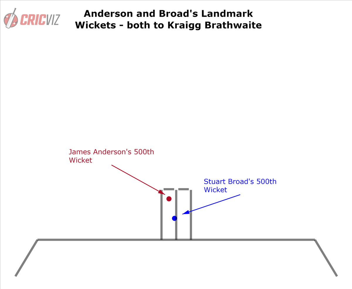 Stuart Broad and James Anderson are the only Englishmen to have 500 Test wickets. Both reached the landmark by dismissing Kraigg Brathwaite, and with remarkably similar deliveries. #ENGvWI