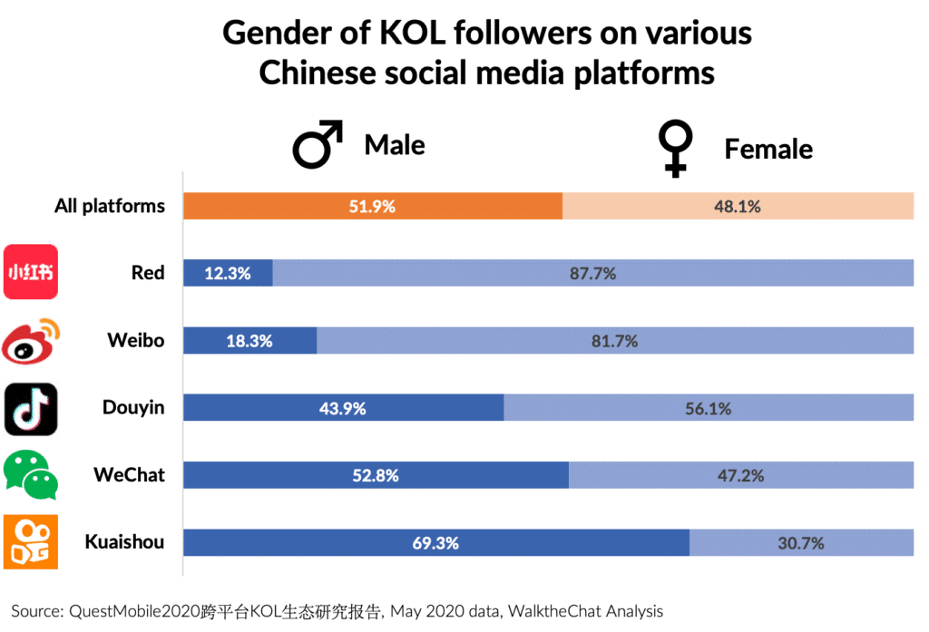 WalktheChat's tweet photo. How to choose between social medias to run KOL campaigns:
- #Red and #Weibo are an excellent choice for brands targeting female users
- #Kuaishou is the only network heavily skewed toward male users
- #WeChat is perfect for reaching older users (30+) with higher purchasing power https://t.co/eYlUT0XdW8