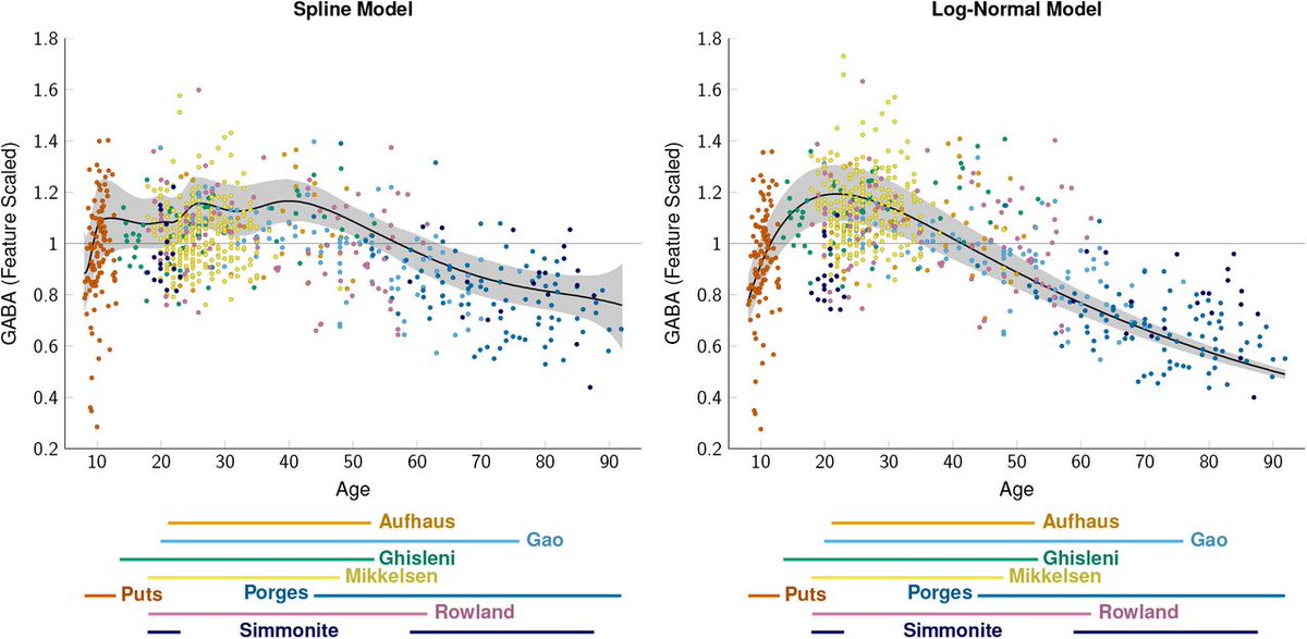 NickPuts's tweet photo. So excited to share this preprint of our meta-analysis. We synthesized available datasets of cortical (frontal) GABA levels and age to show the trajectory of GABA concentration between development and aging https://t.co/T1zwWGQmmu @ericporges @ireneofunes @richardedden 1/5 https://t.co/sKz4n5CH0W