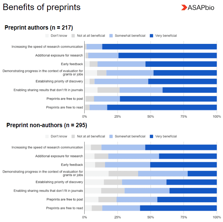 Perceived benefits & concerns change when data is sliced by  #preprint authors/non-authors. Those who have posted a preprint generally see them as more beneficial but, premature media coverage is the top concern across the board.