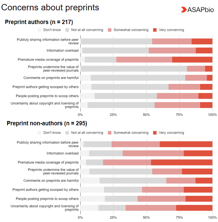 Perceived benefits & concerns change when data is sliced by  #preprint authors/non-authors. Those who have posted a preprint generally see them as more beneficial but, premature media coverage is the top concern across the board.