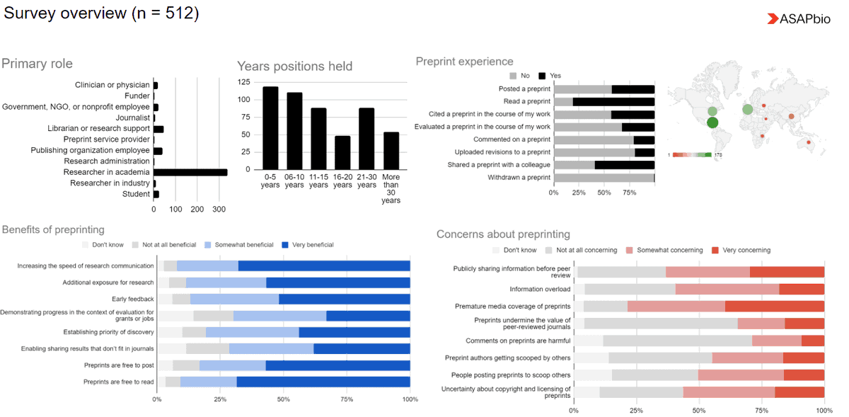 Interested in  #preprints? Here’s what our recent survey told us about perceptions of benefits & concerns among stakeholders (librarians, journalists, funders, research administrators, students and more).