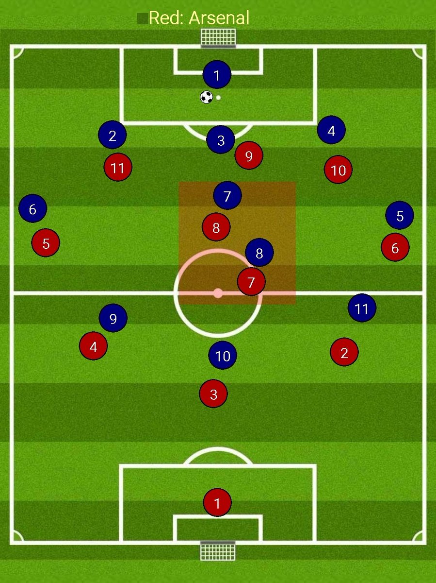 In case if the opposition matches Arsenal's 3 at the back, the three forwards mark the centre backs and one of the two midfielders(usually Xhaka) presses the deep lying midfielder and the other one(Cabellos) stays back.The below image shows this (Cabellos, Xhaka - red zone)(4)