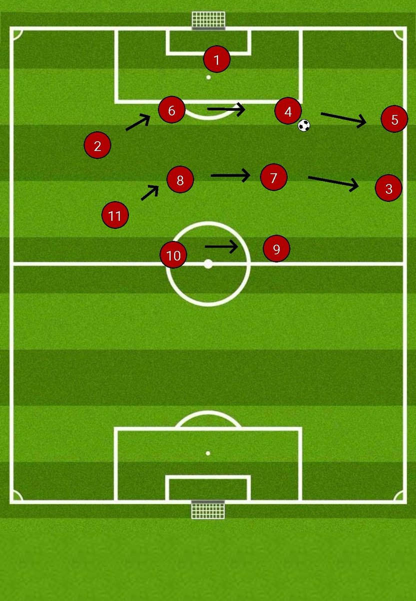 numerical advantage. The below image shows the 4-2-2-2 structure (the image is shown if the ball is moved towards the left hand side and if it attack starts from the right the same happens)This has been a key component of Arsenal's on the ball movement. (6)