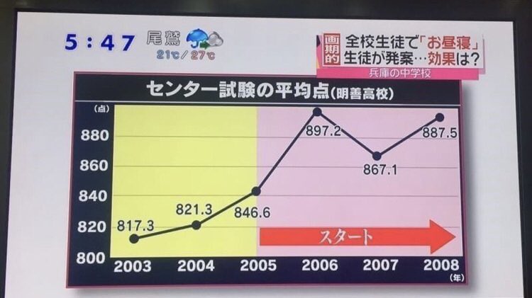 朱雀さんと他99人 On Twitter センター試験の平均点897点って何事