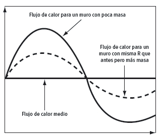 andece_general's tweet photo. Flujo de calor en función de la inercia térmica para una misma transmitancia. Uno de los mecanismos + eficaces para lograr edificios de consumo de energía casi nulo es mediante el aprovechamiento de la inercia térmica, propiedad inherente a los materiales masivos como el hormigón https://t.co/CgBQo0DYwe