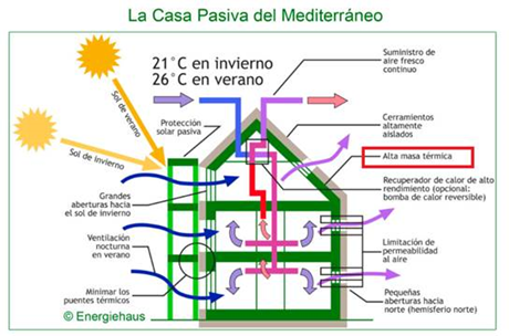 andece_general's tweet photo. Flujo de calor en función de la inercia térmica para una misma transmitancia. Uno de los mecanismos + eficaces para lograr edificios de consumo de energía casi nulo es mediante el aprovechamiento de la inercia térmica, propiedad inherente a los materiales masivos como el hormigón https://t.co/CgBQo0DYwe