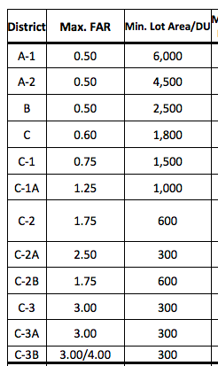 Looking at our existing zoning definitions, it's clear that we can't simply upgrade the City to A, B, or C zoning and achieve this: the lot size/unit minimums would prevent us from building a triple decker on a standard lot under any of them.