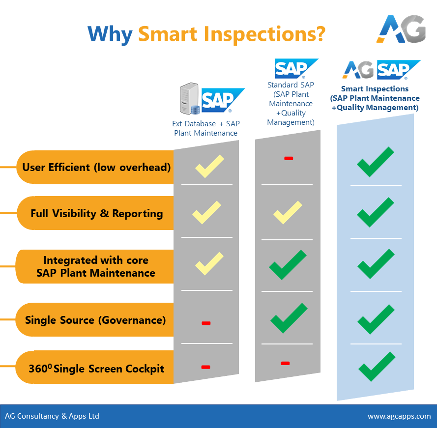 Co-designed with engineers and technicians, here are a few reasons why AG’s Smart Inspections is the best in the industry. 
#engineeringinspections #smartinspections #SAP