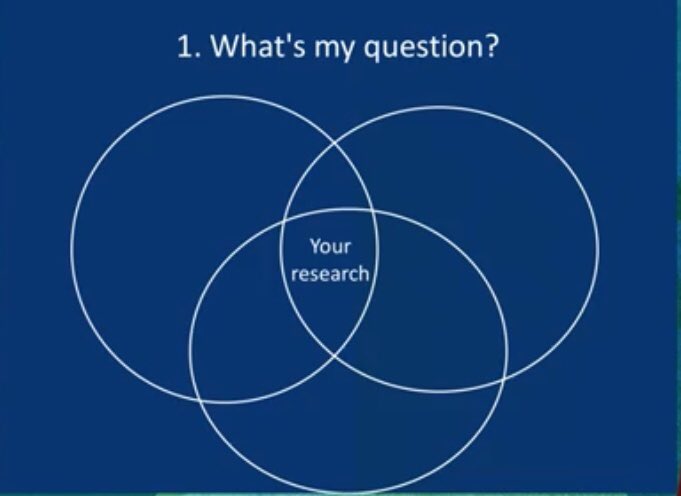 juneeggebo's tweet photo. Today we learned the recipe for how to write a successful literature review for our thesis, all you need is 3 circles. Who knew? 🤷🏼♀️📝#8000ESC @GU_Sciences #sciencecommunication #honoursstudent https://t.co/5G3vNDtQ8u