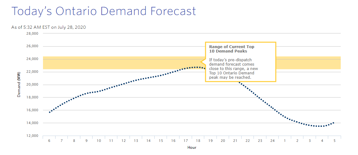 The IESO provides forecasts that a Customer can check to know if Usage will peak for today or not.E.g. Here's a graph showing the forecast for Usage (Demand) today. http://www.ieso.ca/en/Sector-Participants/Settlements/Peak-Tracker