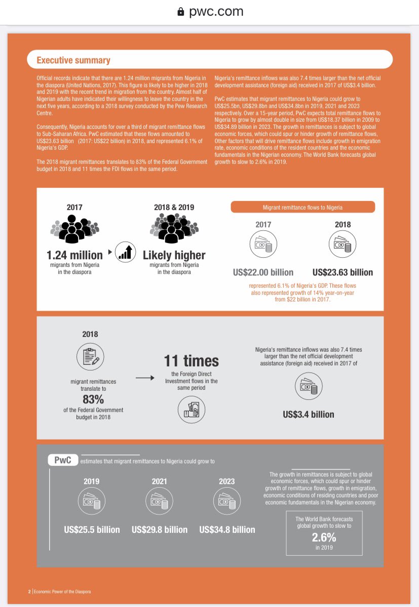 For a diaspora that remitted $23.6 billion in 2018, representing 6.1% of Nigeria’s GDP and 14% increase from 2017, approx 83% of the federal govt 2018 budget in value. Circa $25.5 billion in 2019, a projected value of $29.8 billion in 2021 and $34.8 billion in 2023, that is huge.