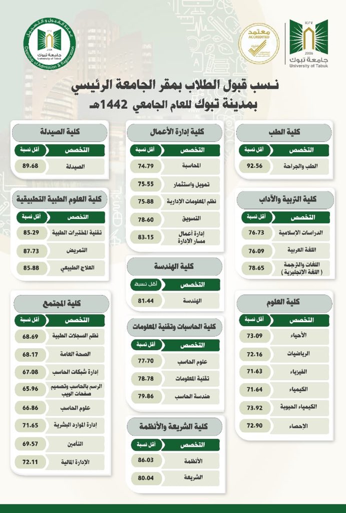 جامعة تبوك On Twitter إعلان تعلن جامعة تبوك عن رغبتها في إشغال وظائفها الهندسية الشاغرة في تبوك عن طريق المسابقة وحسب الشروط والتخصصات الموضحة أدناه حيث سيبدأ التقديم يوم الخميس الموافق ١٦ ٩
