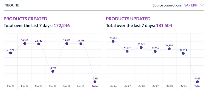duponico's tweet photo. The @akeneopim connection dashboard has been improved with a new layout and settings to choose the connection you want to track. ๐
Already available for our SaaS customers, it will be part of our v5 release ๐ฆ
Want to know more? https://t.co/LhLhpY4B8o โฌ
#AkeneoFeatureHighlight https://t.co/f4F5tub00E