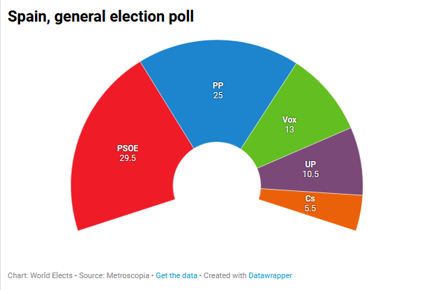 ElectsWorld's tweet photo. 🇪🇸#Spain, general election poll :

🔼#PSOE : 29,5 % (+1,5)
🔼#PP : 25 % (+1)
⏸️#Vox : 13 %
🔽#UP : 10,5 % (-0,5)
🔽#CS : 5,5 % (-1,5)
...

#Metroscopia, 26/07/20 https://t.co/iheCmZHIup