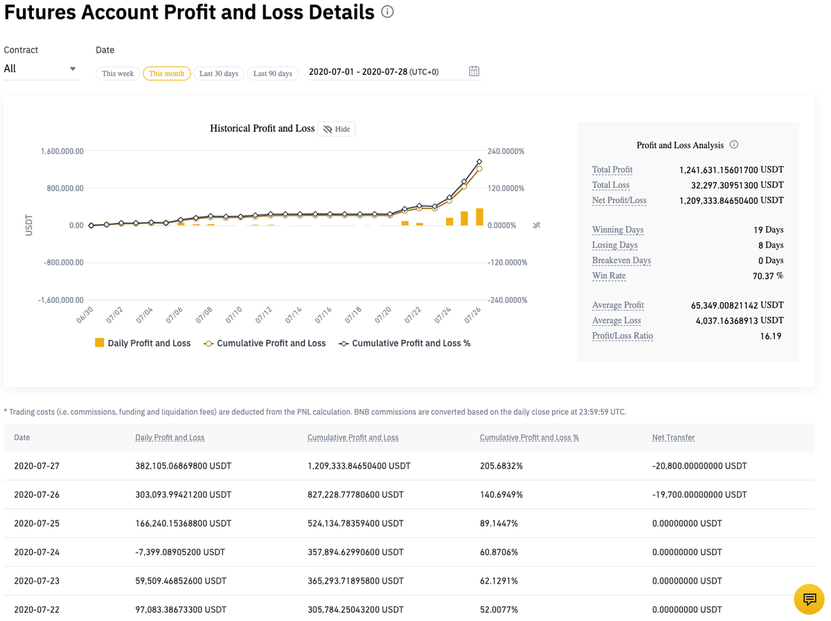 SatoshiFlipper's tweet photo. 1/3

Certainly not trying to make anyone feel bad, but I promised an update and I always deliver :)

This month has literally been a dream come true:

1.2M net profit
70% win rate
205% RETURN

And an equity curve that most only dream about 😋

God bless crypto and you guys 😍 https://t.co/Lv9m4hiR5l