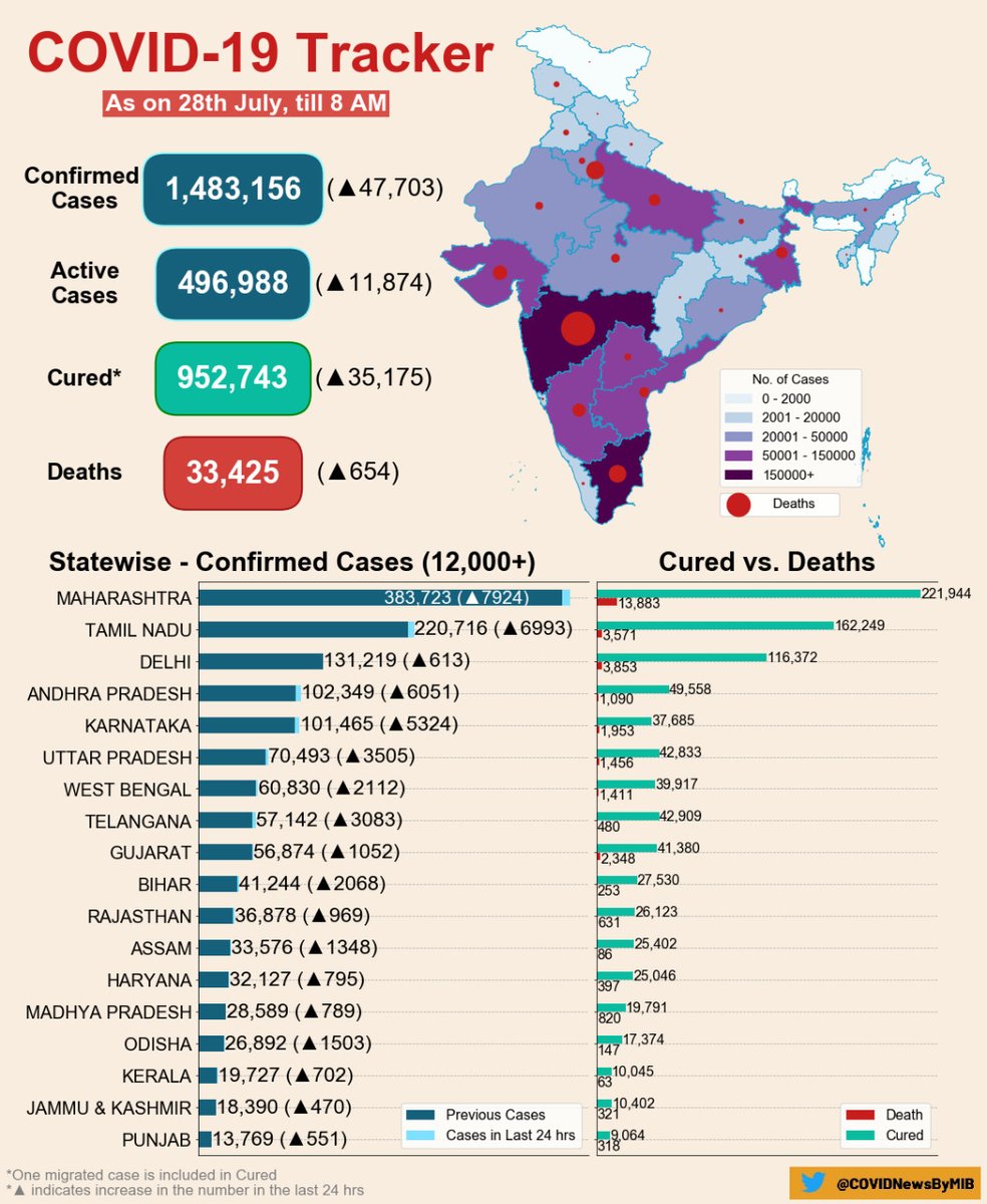 COVIDNewsByMIB's tweet photo. #CoronaVirusUpdates: 

#COVID19 India Tracker
(As on 28 July, 2020, 08:00 AM)

Confirmed cases: 1,483,156
Active cases: 496,988
Cured/Discharged/Migrated: 952,743
Deaths: 33,425

#IndiaFightsCorona #StaySafe 

@ICMRDELHI
 
Via @MoHFW_INDIA https://t.co/jtex1FBzDv