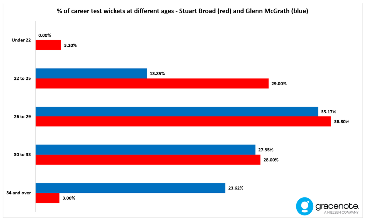 Stuart Broad's career looks reasonably similar to Glenn McGrath's from the age of 26 onwards. Broad was more prolific than McGrath when he was young (22 to 25) thoughBroad has obviously only just started in the final category so these proportions will change #ENGvWI  #ENGvsWI