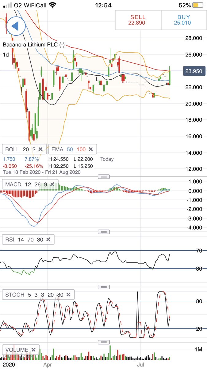 AndyForster's tweet photo. A longer term play but #BCN looks perky today ๐. #BottomFish #Lithium https://t.co/RQuykuGLcC