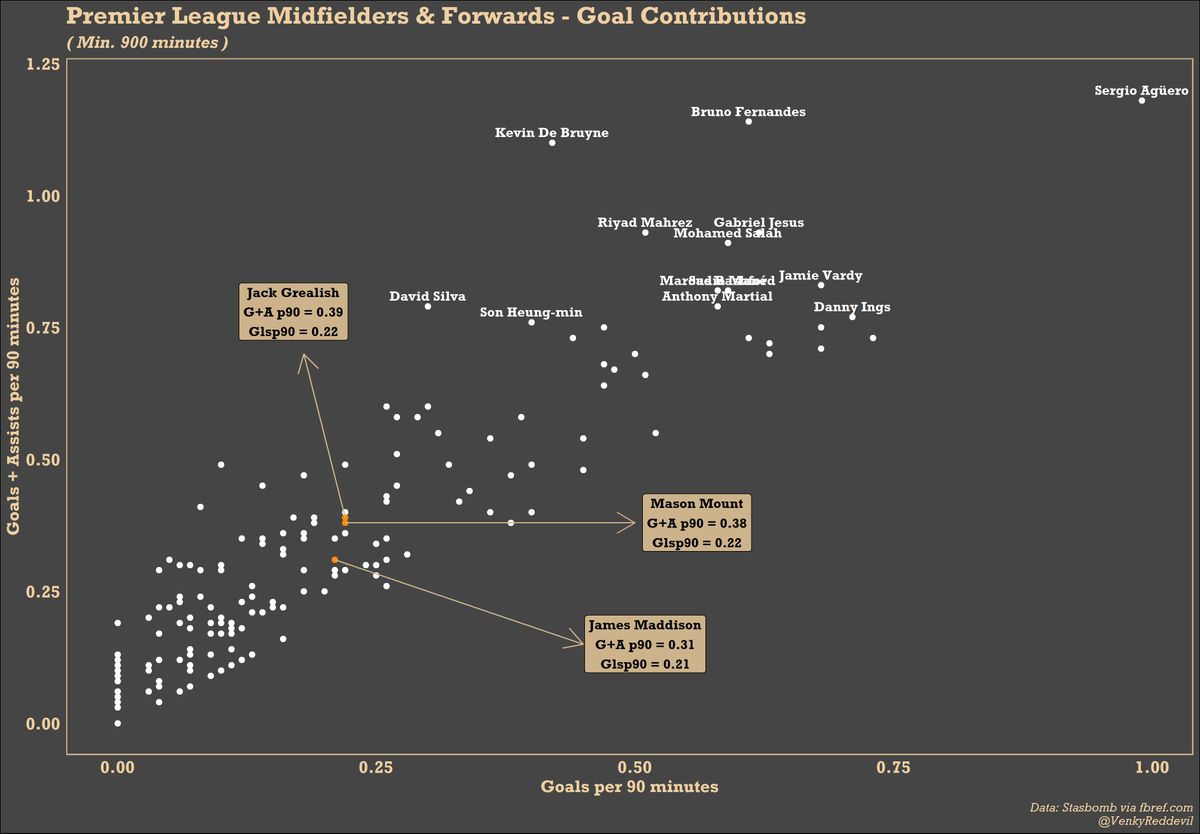 Goal contributions = G + AWhere are they placed in the league for G+A per 90?